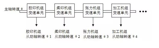 如何實現(xiàn)多伺服電機同步控制——西安泰富西瑪電機（西安西瑪電機集團股份有限公司）官方網(wǎng)站