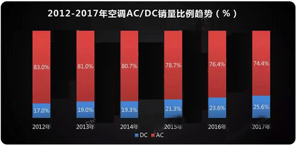  需求驅(qū)動(dòng) 空調(diào)電機(jī)迎來新高點(diǎn)——西安泰富西瑪電機(jī)（西安西瑪電機(jī)集團(tuán)股份有限公司）官方網(wǎng)站