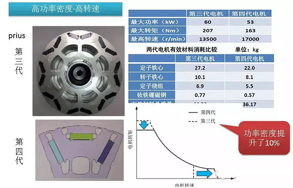 五年內(nèi)EV電機(jī)的技術(shù)制高點在哪里——西安泰富西瑪電機(jī)（西安西瑪電機(jī)集團(tuán)股份有限公司）官方網(wǎng)站