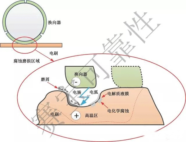 直流電機電刷的主要失效機理——西安泰富西瑪電機（西安西瑪電機集團股份有限公司）官方網(wǎng)站